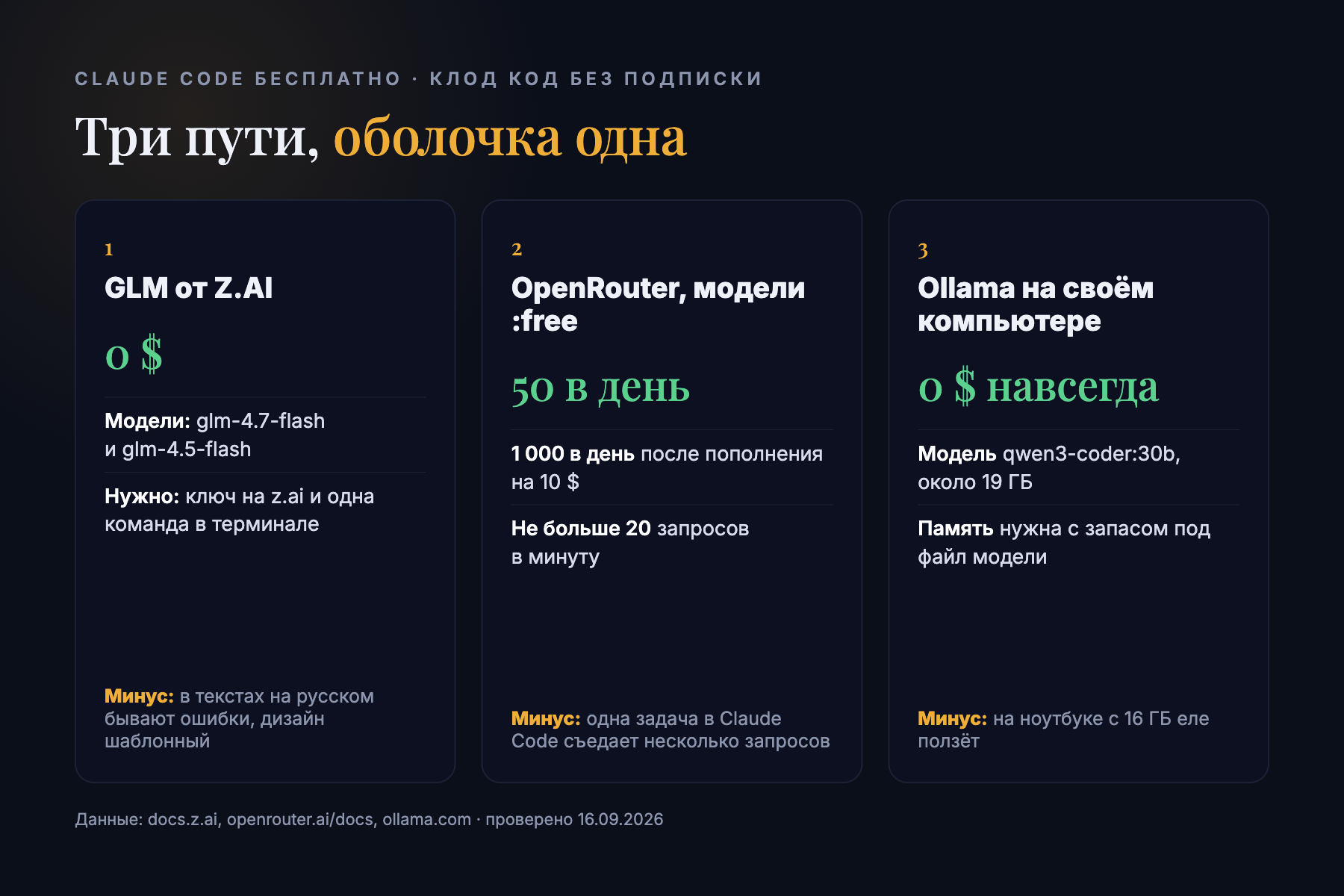 Три бесплатных пути в Claude Code: GLM от Z.AI, модели OpenRouter с лимитом и локальная Ollama