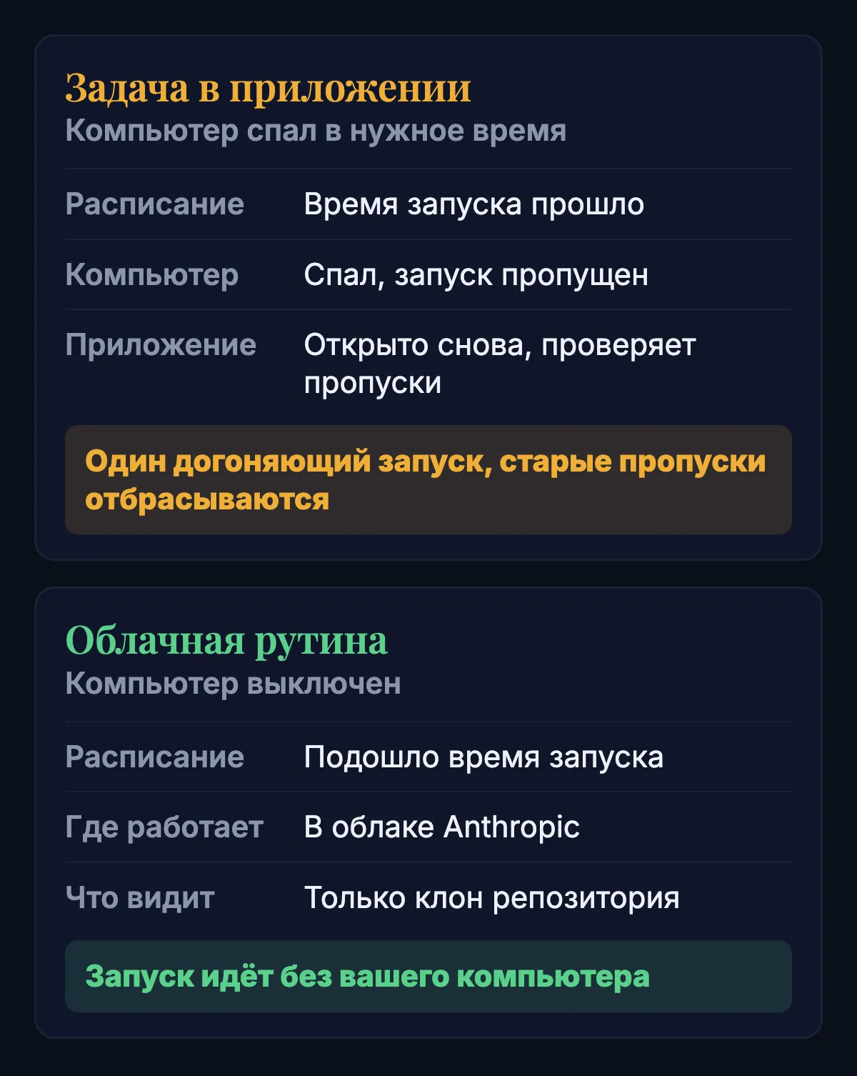 Что происходит с задачей по расписанию: приложение и облако