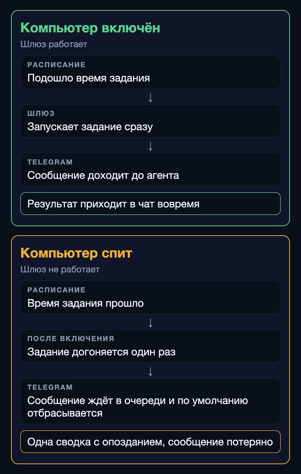 Схема: что происходит с заданием по расписанию и сообщением из Telegram, когда компьютер включён и когда спит