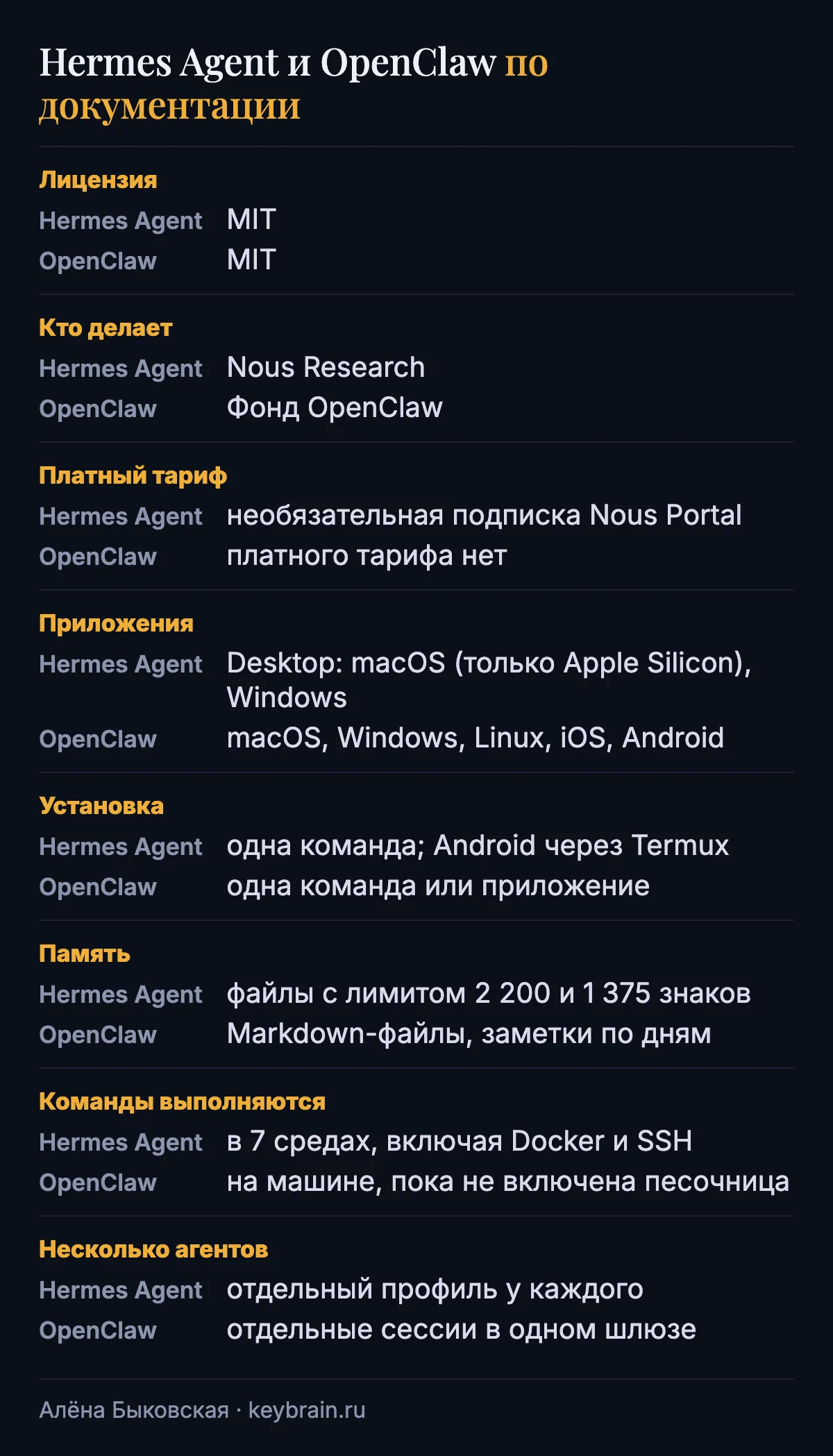 Hermes Agent и OpenClaw. Лицензия: MIT у обоих. Платный тариф: у Hermes необязательная подписка Nous Portal, у OpenClaw нет. Приложения: у Hermes Desktop для macOS на Apple Silicon и Windows, у OpenClaw macOS, Windows, Linux, iOS, Android. Установка: у Hermes одна команда, на Android через Termux, у OpenClaw одна команда или приложение. Память: у Hermes файлы с лимитом 2 200 и 1 375 знаков, у OpenClaw Markdown-файлы. Команды: у Hermes в семи средах, у OpenClaw на машине, пока не включена песочница. Несколько агентов: у Hermes профили, у OpenClaw отдельные сессии в одном шлюзе