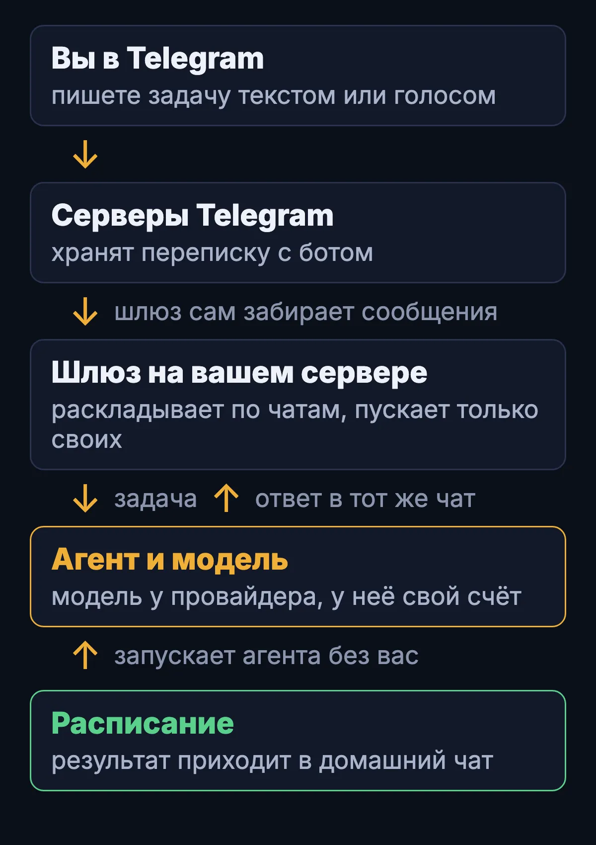 Схема: сообщение проходит от вас через Telegram и шлюз к агенту и модели, расписание запускает агента само