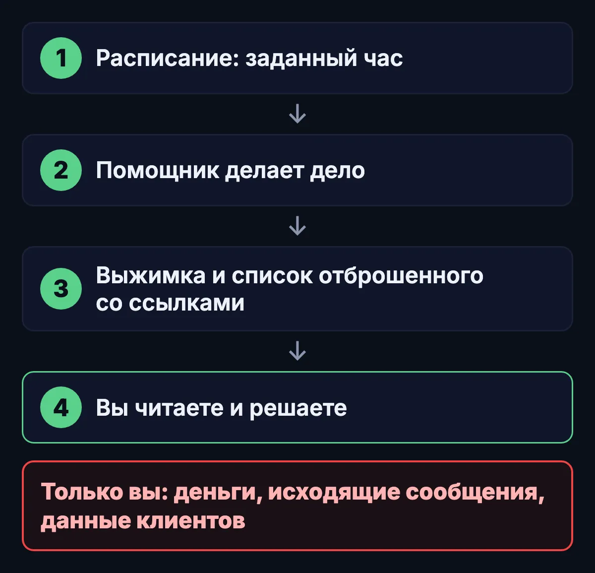 Схема поручения помощнику: расписание, работа помощника, выжимка с отброшенным, решение за руководителем