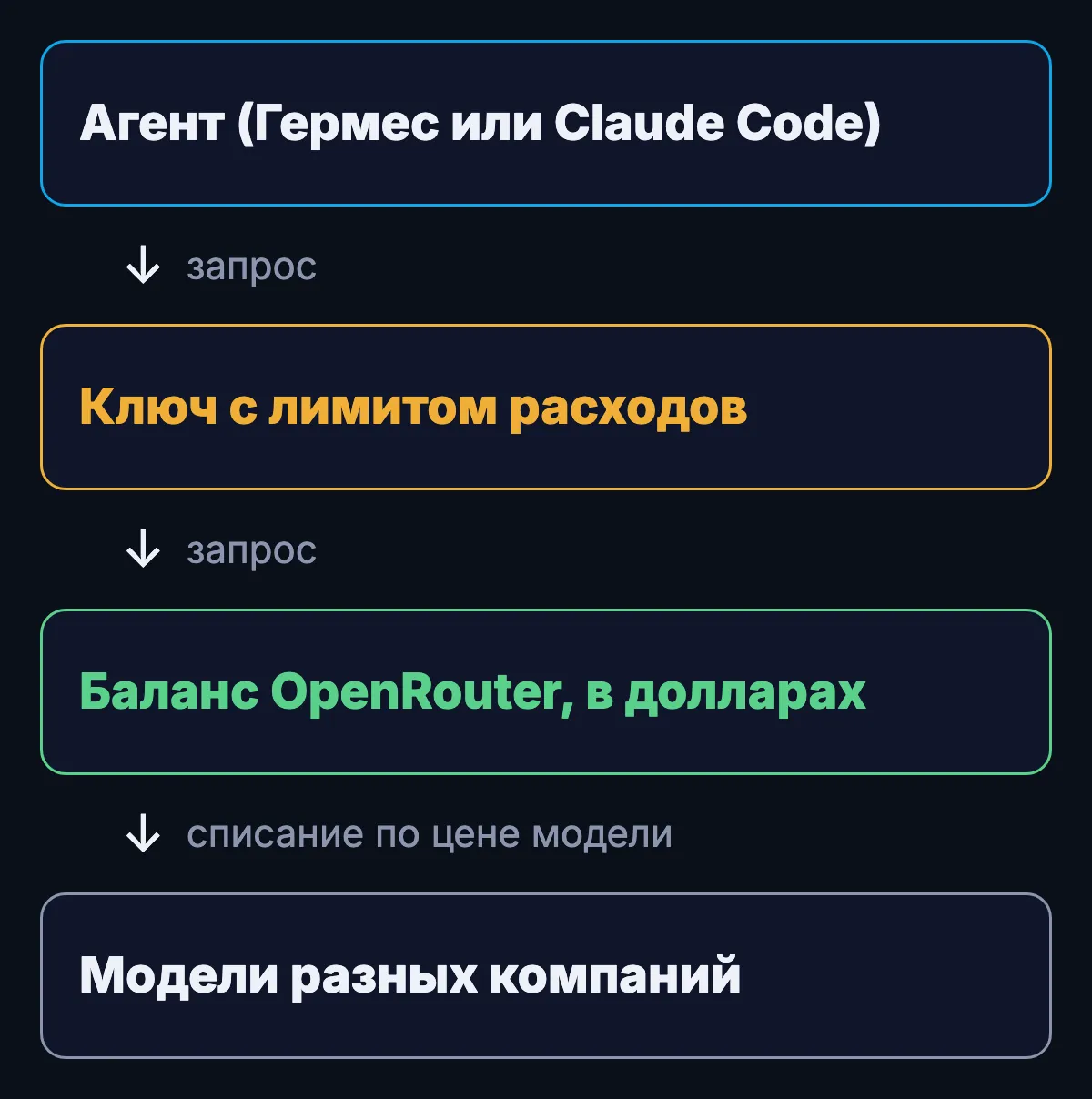 Схема: агент обращается с ключом к OpenRouter, ключ ограничивает расход, баланс в долларах списывается по цене модели