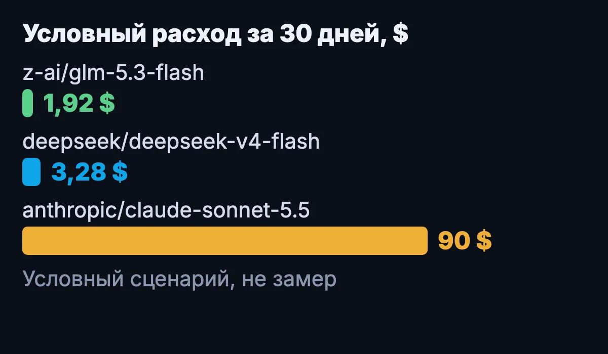 Столбчатая диаграмма условного расхода за 30 дней на трёх моделях: 1,92 $, 3,28 $ и 90 $