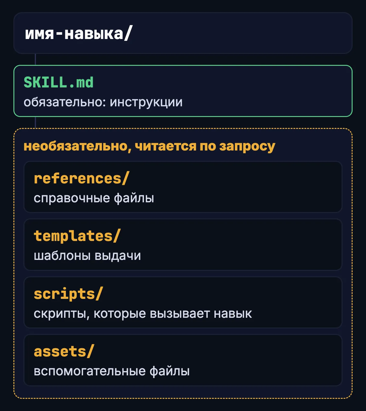 Папка навыка: обязательный SKILL.md и четыре необязательные подпапки с назначением