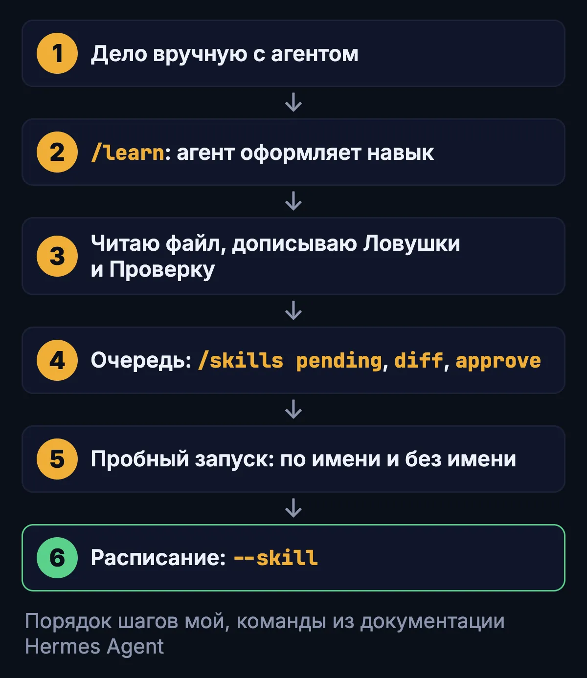 Путь навыка: задача руками, команда /learn, чтение файла, очередь утверждения, пробный запуск, расписание