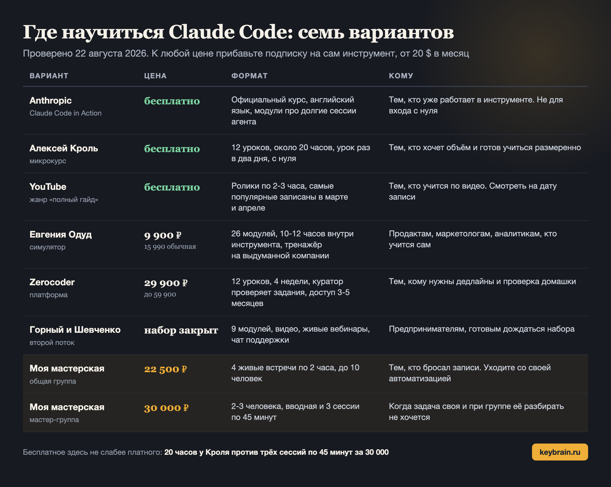 Сравнение семи вариантов обучения Claude Code: цена, формат и кому подходит