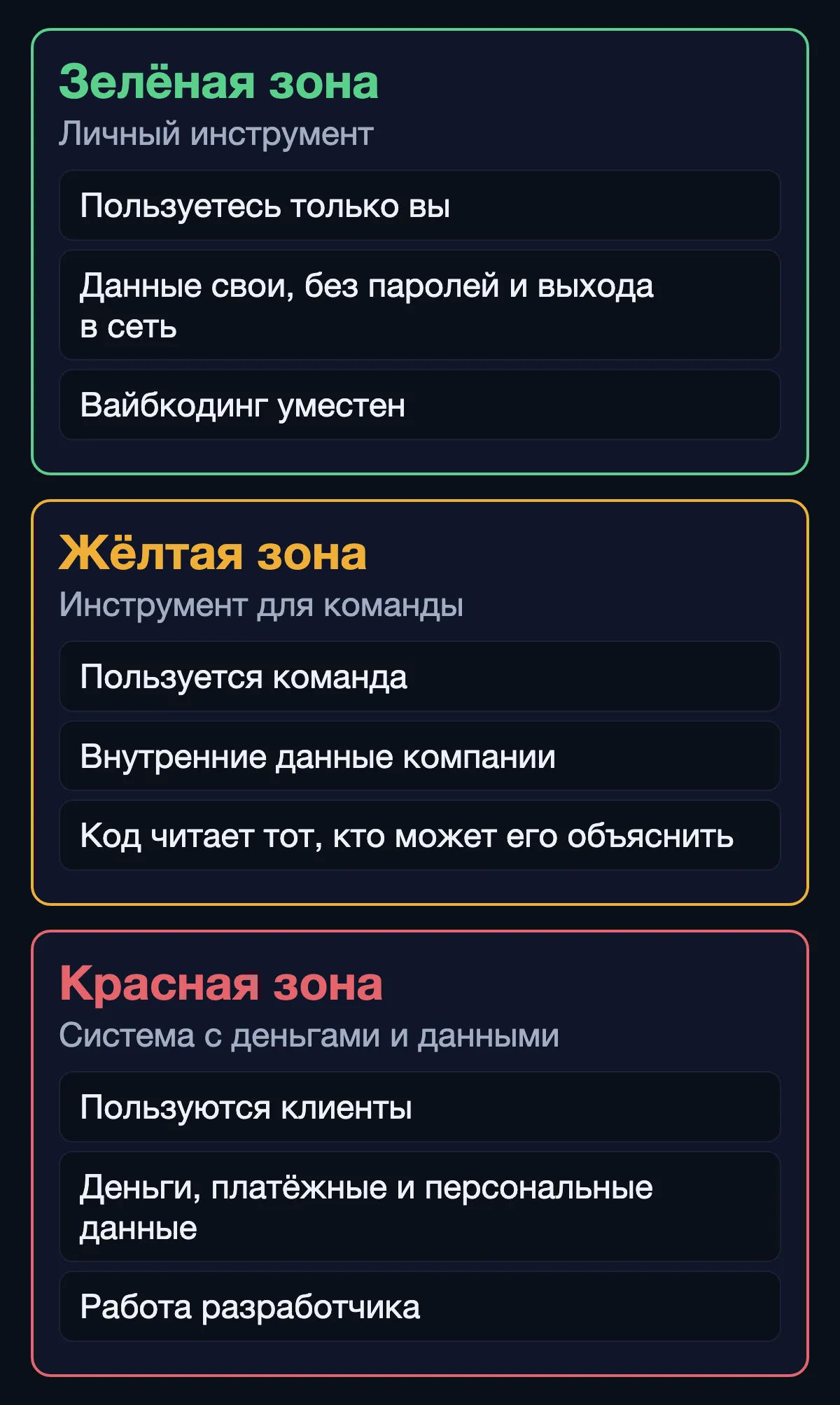 Схема трёх зон: личный инструмент без чужих данных, инструмент для команды с проверкой, система с деньгами и клиентскими данными силами специалиста